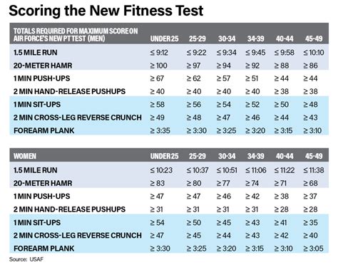 is the air force pt walk test hard|usaf pt test chart 2024.